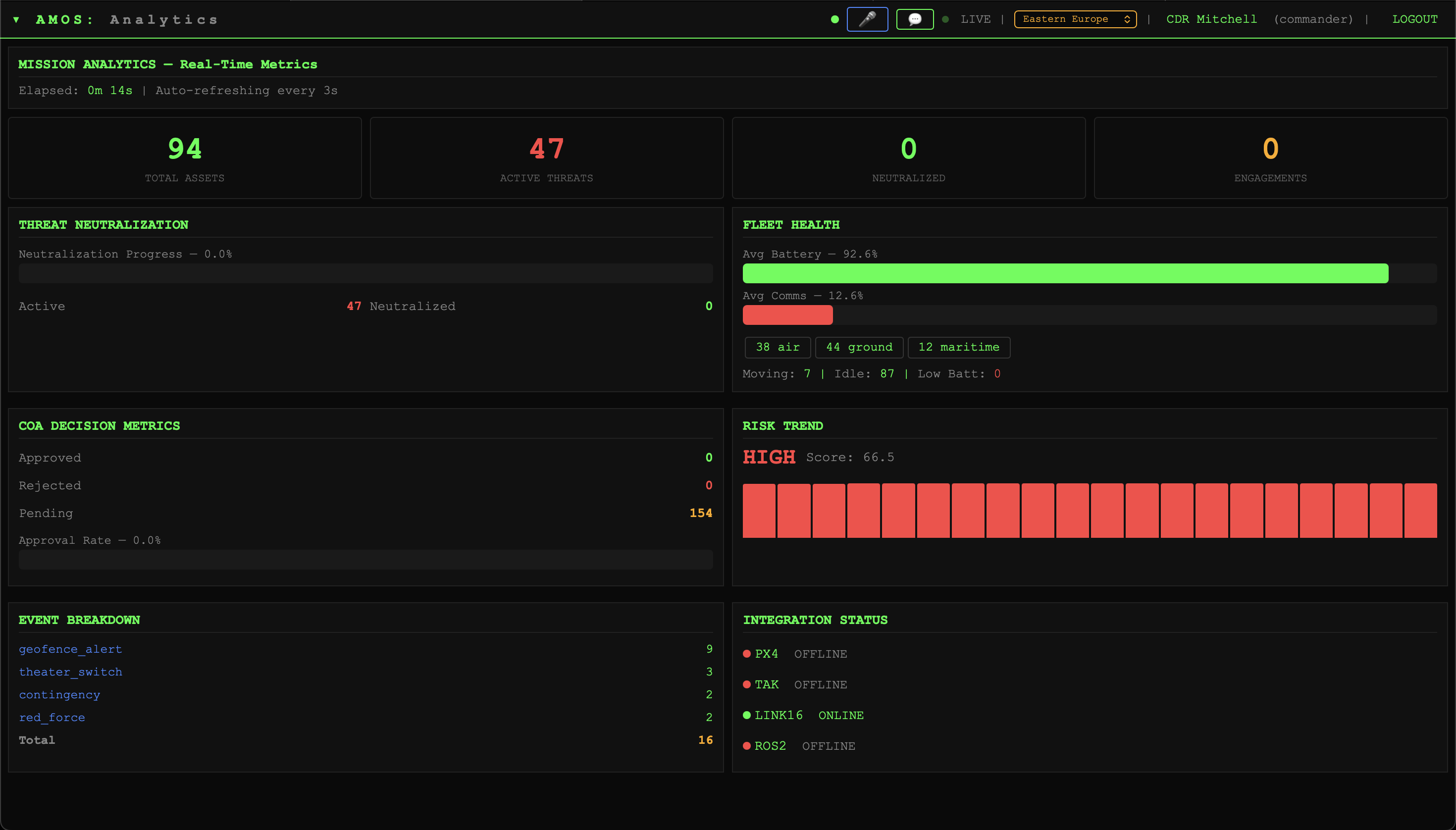AMOS Mission Analytics